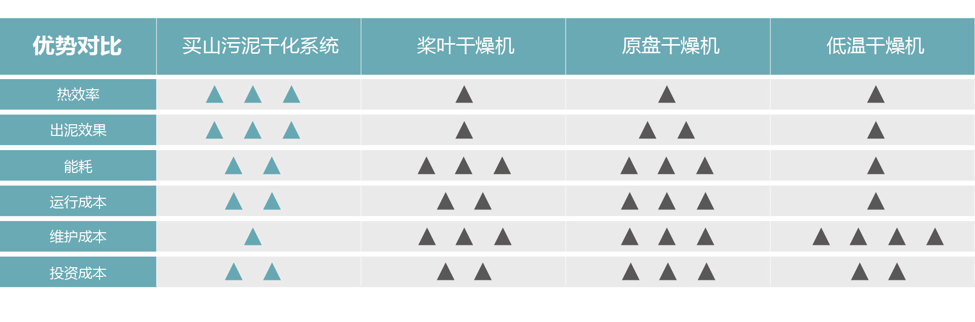 優勢對比